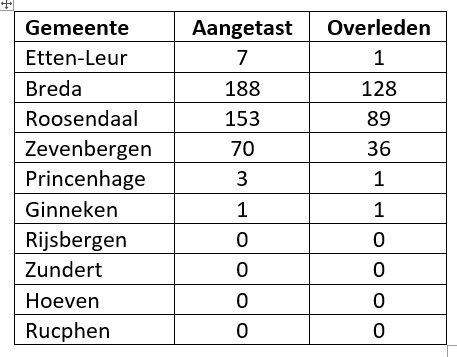 Overzicht cholera-epidemie 1866 in de omgeving van Etten-Leur