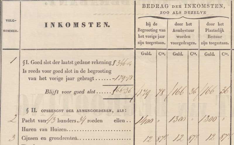 Voorbeeld van inkomsten Burgerlijk Armbestuur Maren 1859